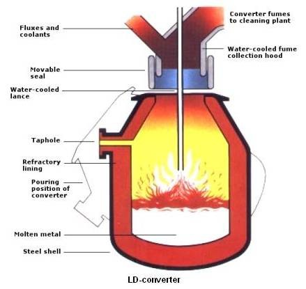 LD-converter