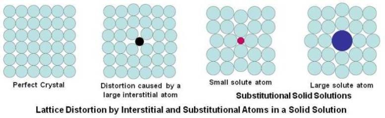 Lattice Distortion by Interstitial and Substitutional Atoms in a Solid Solution