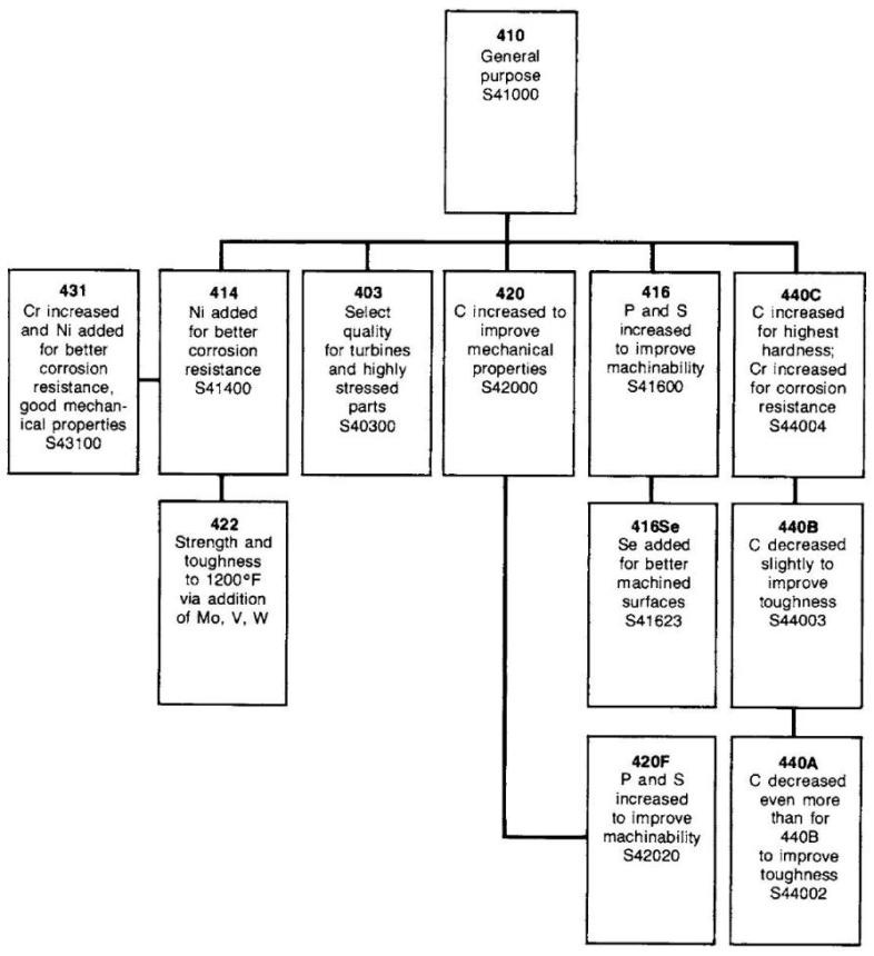 Aisi Stainless Steel Grades Chart