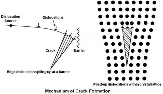Mechanism of Crack Formation