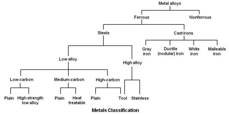 Metals Classification