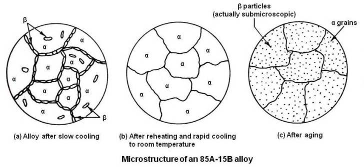 Microstructure of an 85A-15B alloy