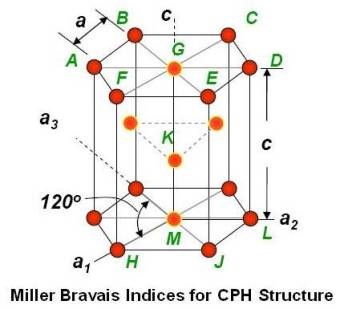 Miller Bravais Indices for CPH Structure