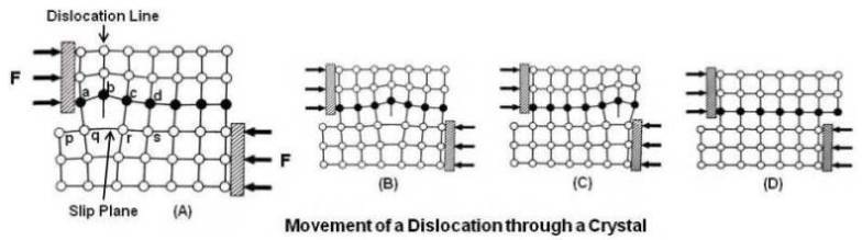 Movement of a Dislocation