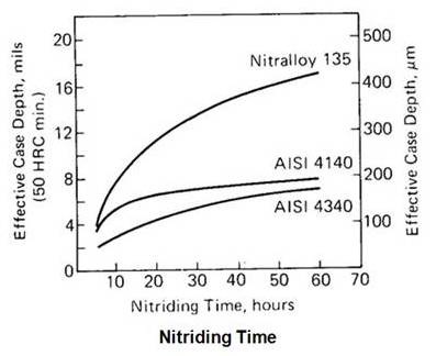 Nitriding Time