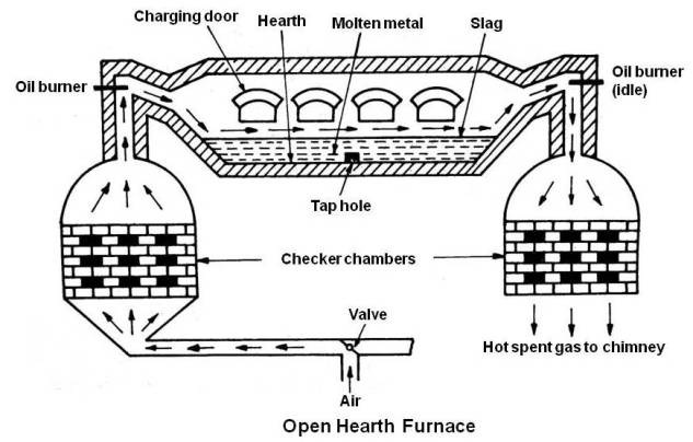 Open Hearth Furnace