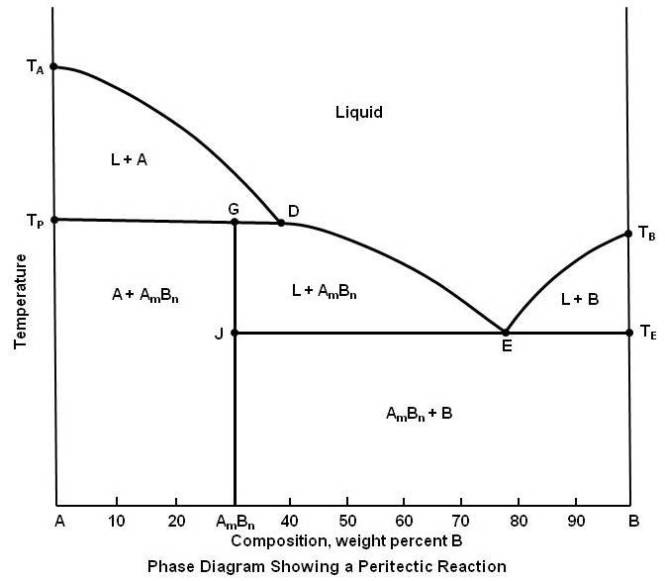 Phase Diagram Showing a Peritectic Reaction