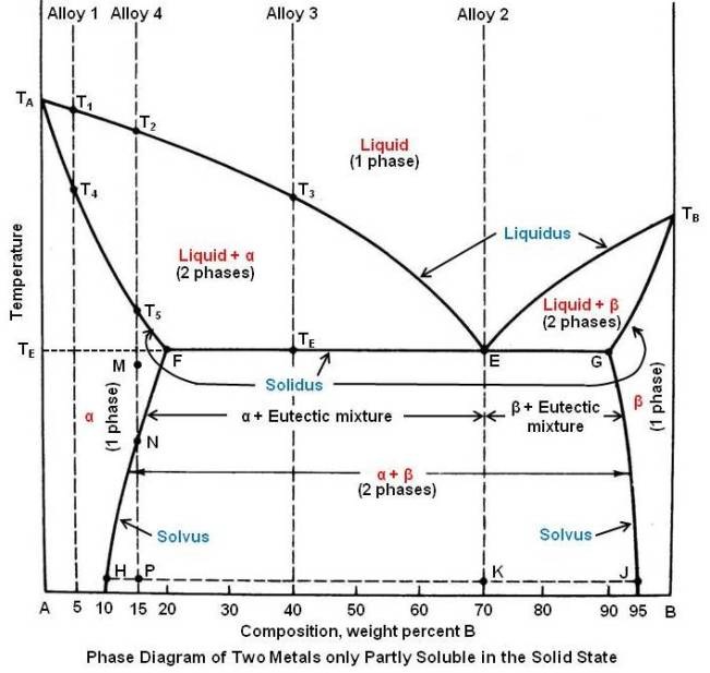 Phase Diagram of Two Metals only Partly Soluble in the Solid State