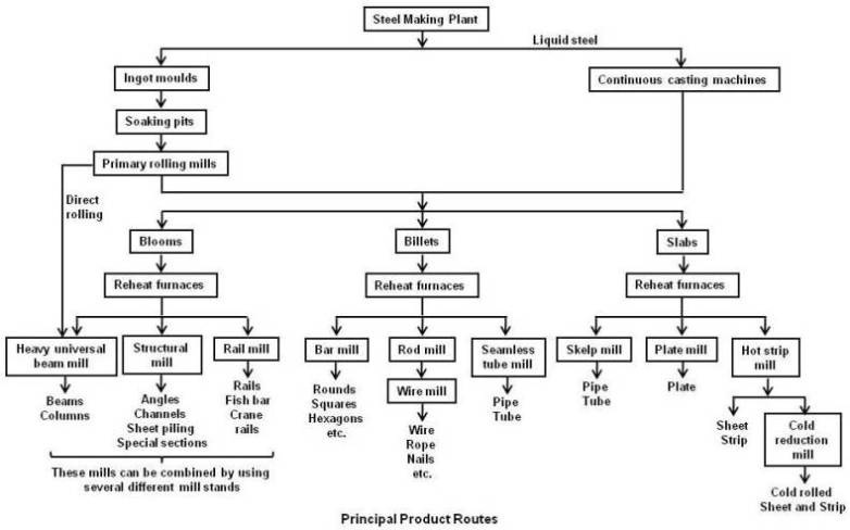 Principal Product Routes