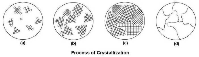 Process of Crystallization