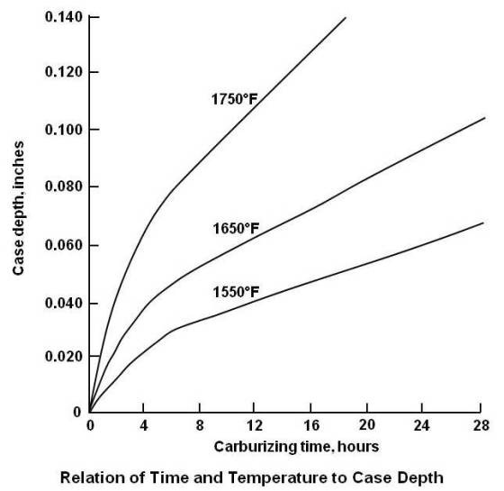 Relation of Time and Temperature to Case Depth