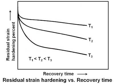 Residual strain hardening vs. Recovery time