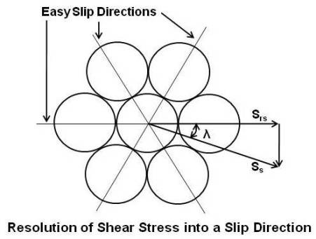 Resolution of Shear Stress