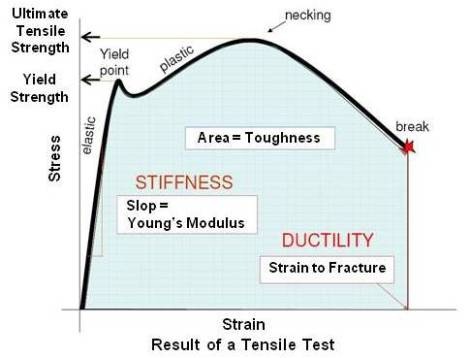 Result of a Tensile Test