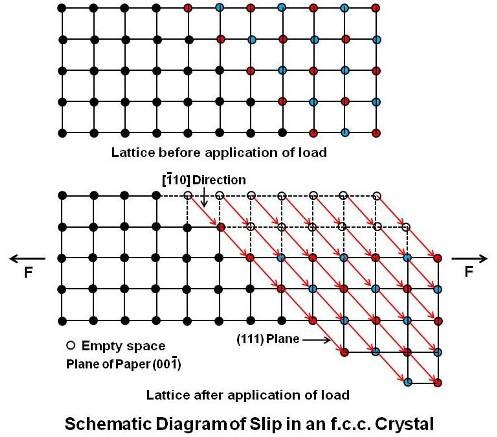 Schematic Diagram of Slip in an f.c.c. Crystal