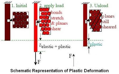 Schematic Representation of Plastic Deformation