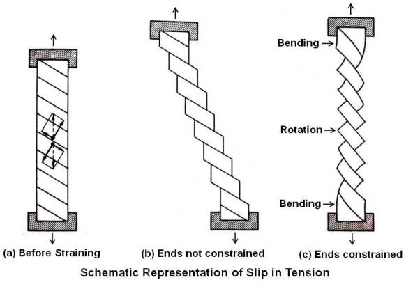 Schematic Representation of Slip in Tension