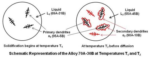 Schematic Representation of the Alloy 70A-30B