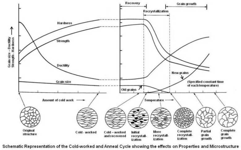 Schematic Representation of the Cold-worked and Anneal Cycle