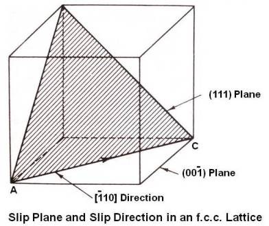 Slip Plane and Slip Direction