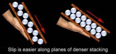 Slipping is easier along planes of denser stacking