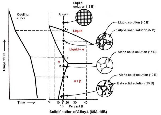 Solidification of Alloy 4
