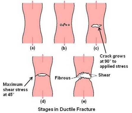 Stages in Ductile Fracture