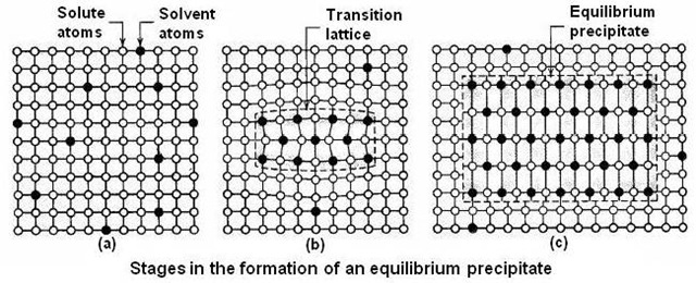 Stages in the formation of an equilibrium precipitate