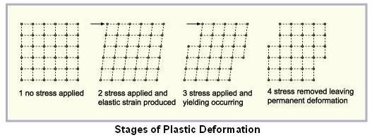 Stages of Plastic Deformation