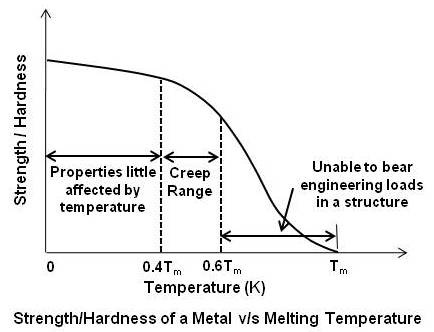 Strength and Melting Temperature