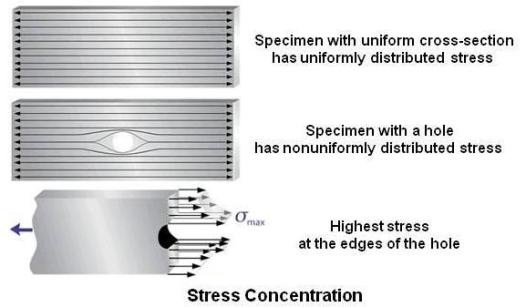 Stress Concentration