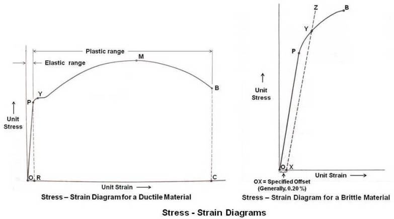 Stress - Strain Diagrams