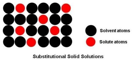 Substitutional Solid Solutions