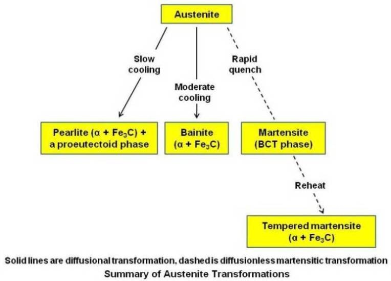 Summary of Austenite Transformations