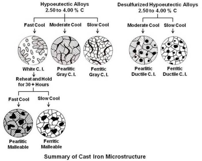 Summary of Cast Iron Microstructure