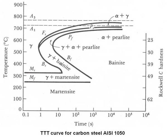 TTT curve for carbon steel AISI 1050