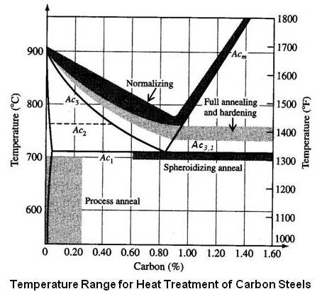 Temperature Range for Heat Treatment of Carbon Steels