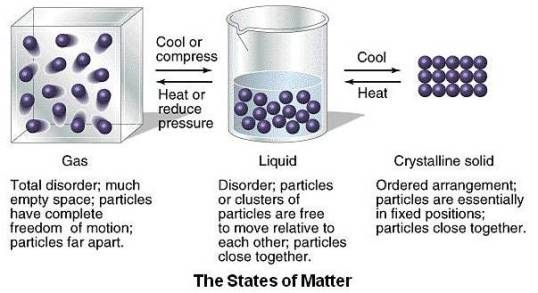 The States of Matter