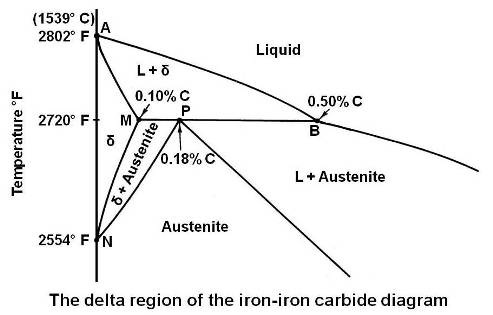 The delta region of the iron-iron carbide diagram
