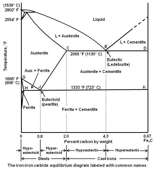 The iron-iron carbide equilibrium diagram labeled with common names