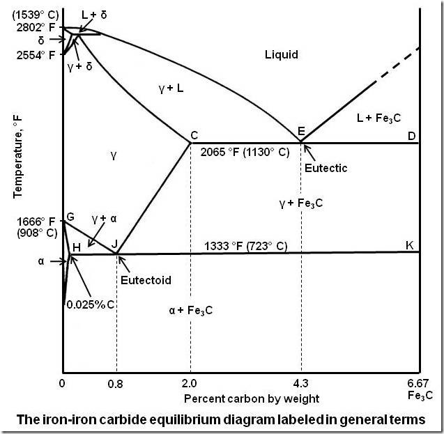 The iron-iron carbide equilibrium diagram labeled in general terms 