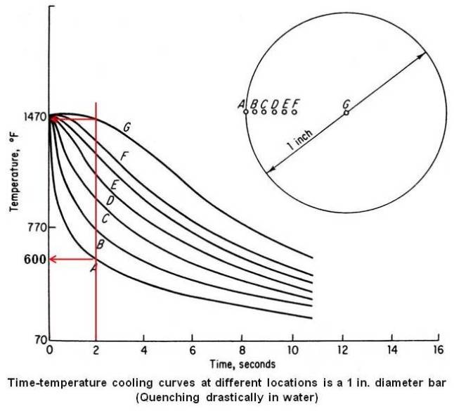 Time-temperature cooling curves at different locations is a 1 in. diameter bar