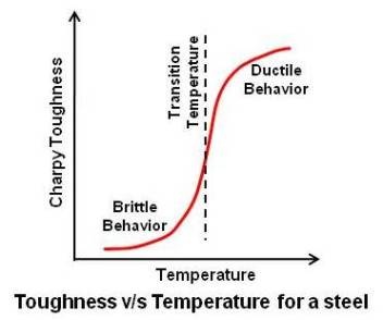 Toughness vs Temperature  for a steel 