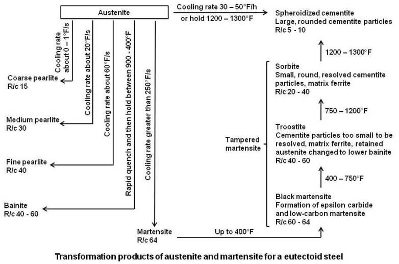 Transformation products of austenite and martensite for a eutectoid steel