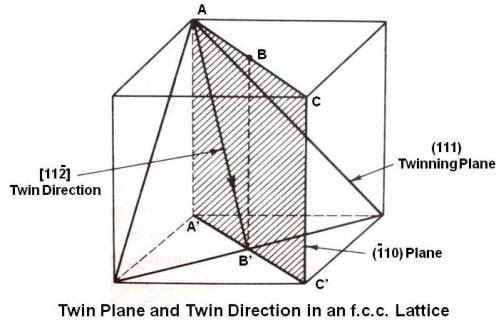 Twin Plane and Twin Direction