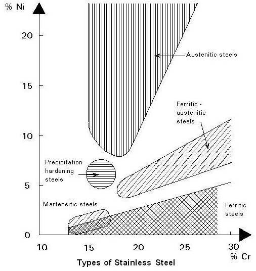 Stainless Steel Magnetic Properties Chart