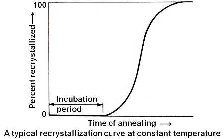 Typical Recrystallization Curve