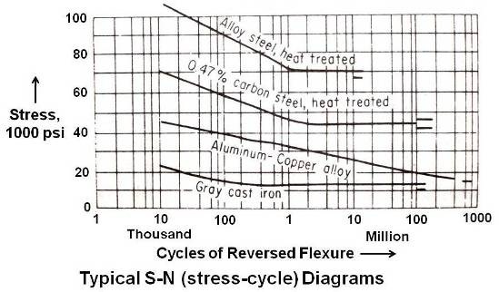 Typical S-N  Diagrams