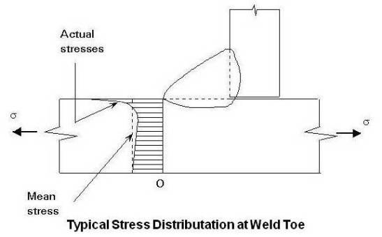 Typical Stress Distributation at Weld Toe