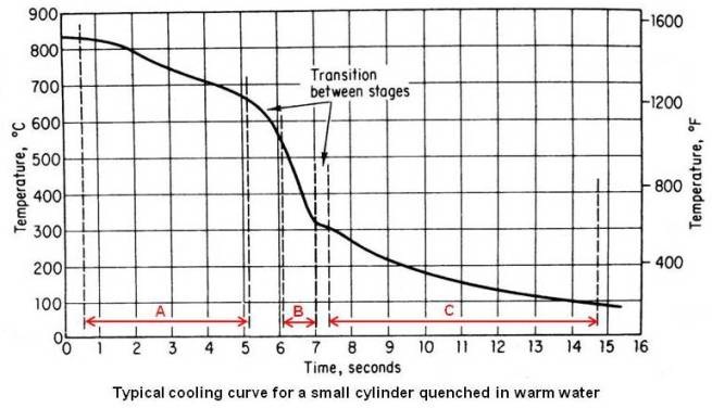 Typical cooling curve for a small cylinder quenched in in warm water